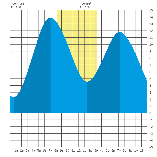 Petersburg tide chart for Friday, December 12, 2025