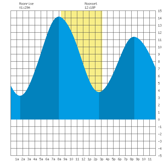 Petersburg tide chart for Saturday, December 13, 2025