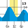 Petersburg tide chart for Saturday, December 13, 2025