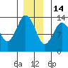 Petersburg tide chart for Sunday, December 14, 2025
