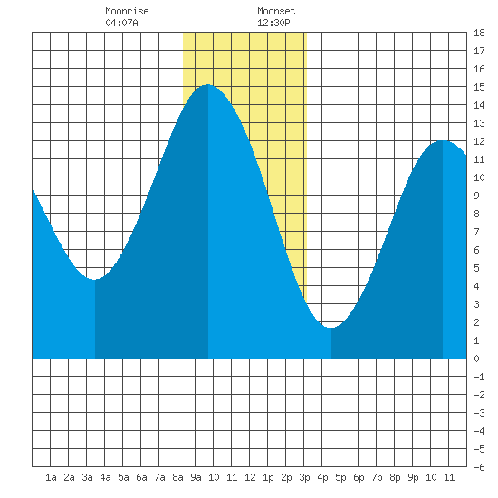 Petersburg tide chart for Monday, December 15, 2025