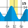 Petersburg tide chart for Monday, December 15, 2025