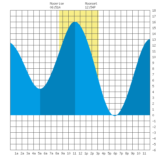 Petersburg tide chart for Wednesday, December 17, 2025