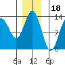 Petersburg tide chart for Thursday, December 18, 2025