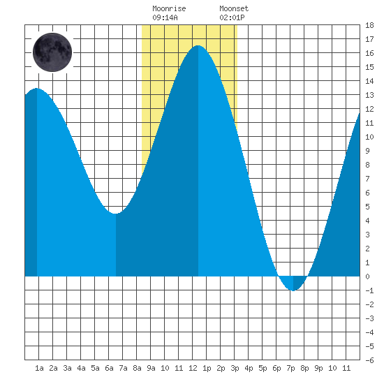 Petersburg tide chart for Friday, December 19, 2025