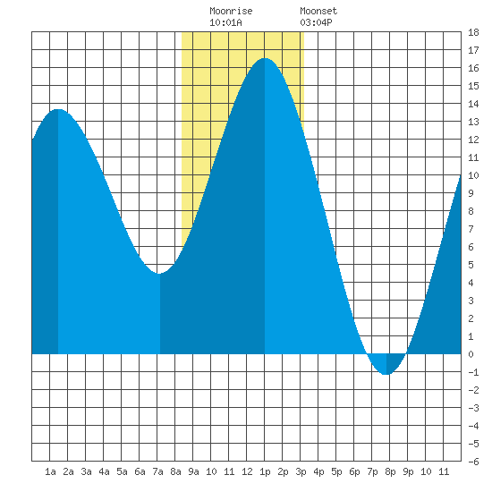 Petersburg tide chart for Saturday, December 20, 2025