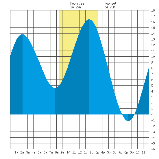 Petersburg tide chart for Sunday, December 21, 2025