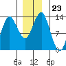 Petersburg tide chart for Tuesday, December 23, 2025