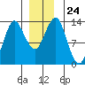 Petersburg tide chart for Wednesday, December 24, 2025