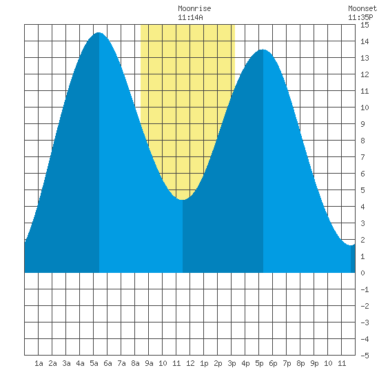 Petersburg tide chart for Friday, December 26, 2025