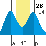 Petersburg tide chart for Friday, December 26, 2025