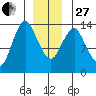 Petersburg tide chart for Saturday, December 27, 2025