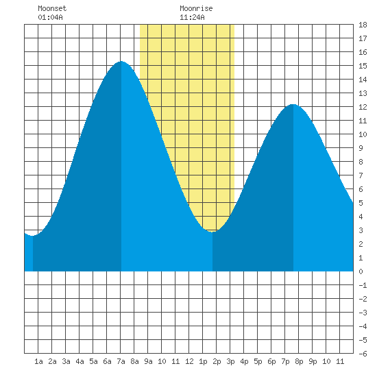Petersburg tide chart for Sunday, December 28, 2025