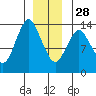 Petersburg tide chart for Sunday, December 28, 2025