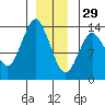 Petersburg tide chart for Monday, December 29, 2025