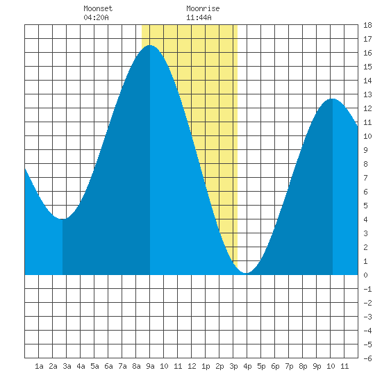 Petersburg tide chart for Tuesday, December 30, 2025