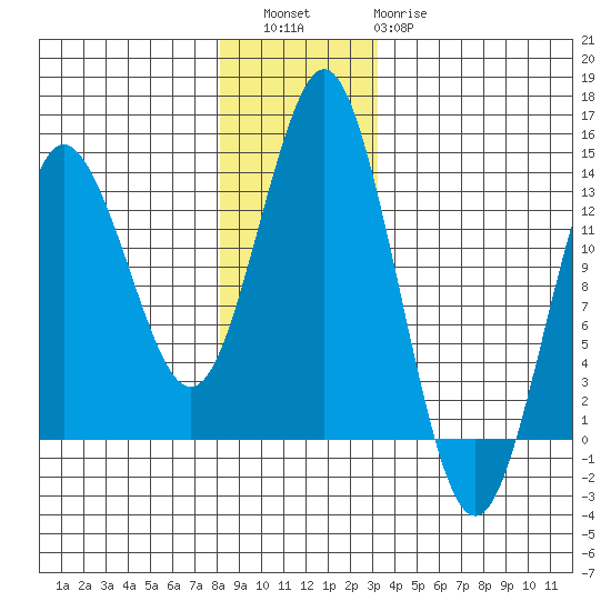 Petersburg tide chart for Friday, December 5, 2025