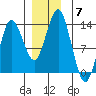Petersburg tide chart for Sunday, December 7, 2025