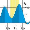 Petersburg tide chart for Monday, December 8, 2025