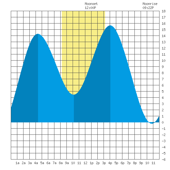 Petersburg tide chart for Tuesday, December 9, 2025