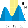 Petersburg tide chart for Tuesday, December 9, 2025