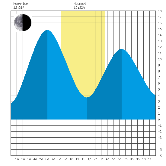 Petersburg tide chart for Saturday, January 10, 2026