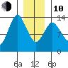 Petersburg tide chart for Saturday, January 10, 2026