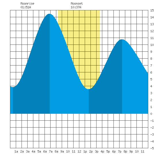 Petersburg tide chart for Sunday, January 11, 2026