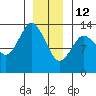 Petersburg tide chart for Monday, January 12, 2026