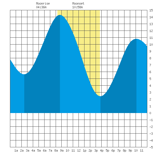 Petersburg tide chart for Tuesday, January 13, 2026