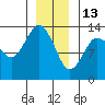 Petersburg tide chart for Tuesday, January 13, 2026