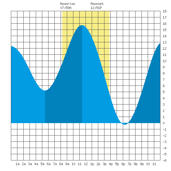 Petersburg tide chart for Friday, January 16, 2026