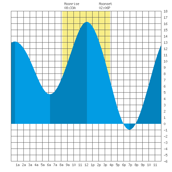 Petersburg tide chart for Saturday, January 17, 2026