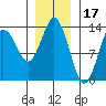 Petersburg tide chart for Saturday, January 17, 2026