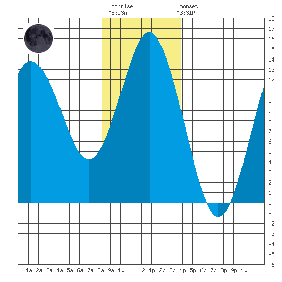 Petersburg tide chart for Sunday, January 18, 2026