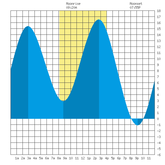 Petersburg tide chart for Wednesday, January 21, 2026