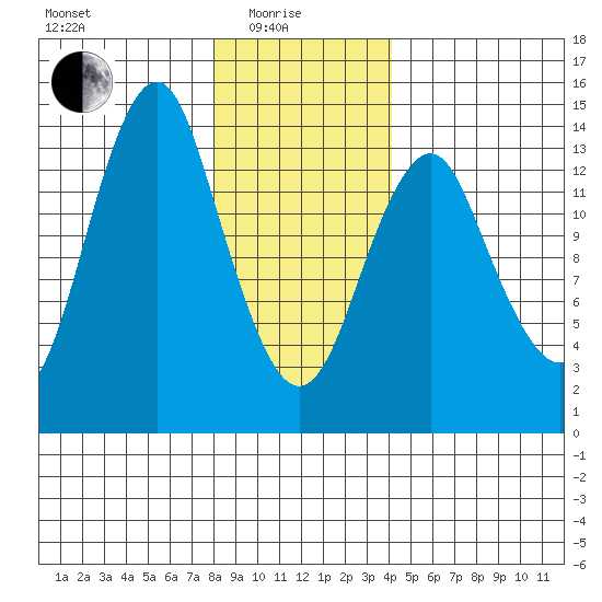 Petersburg tide chart for Sunday, January 25, 2026
