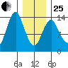 Petersburg tide chart for Sunday, January 25, 2026