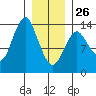 Petersburg tide chart for Monday, January 26, 2026