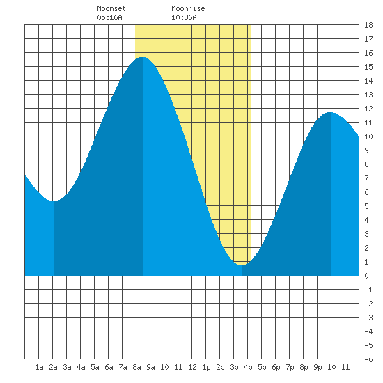 Petersburg tide chart for Wednesday, January 28, 2026