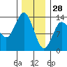 Petersburg tide chart for Wednesday, January 28, 2026