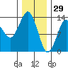 Petersburg tide chart for Thursday, January 29, 2026