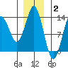 Petersburg tide chart for Friday, January 2, 2026