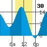 Petersburg tide chart for Friday, January 30, 2026