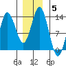 Petersburg tide chart for Monday, January 5, 2026