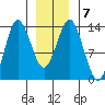 Petersburg tide chart for Wednesday, January 7, 2026