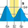 Petersburg tide chart for Friday, January 9, 2026