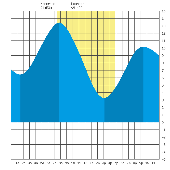 Petersburg tide chart for Wednesday, February 11, 2026