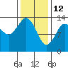 Petersburg tide chart for Thursday, February 12, 2026