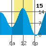 Petersburg tide chart for Sunday, February 15, 2026